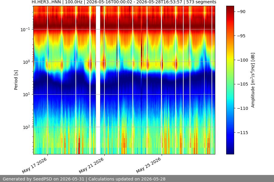 spectrogram two_weeks