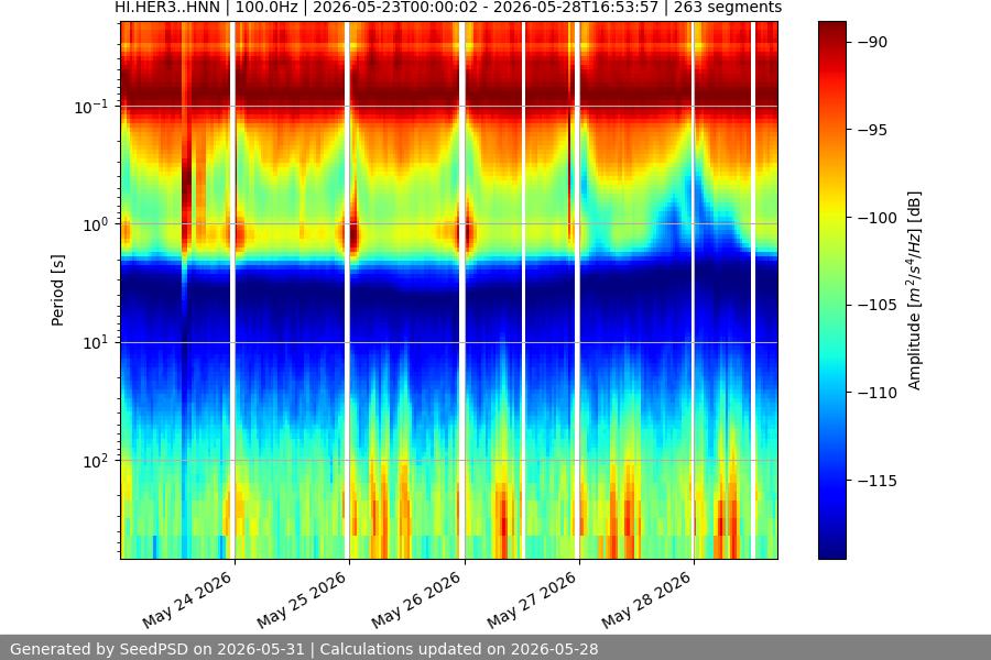 spectrogram week