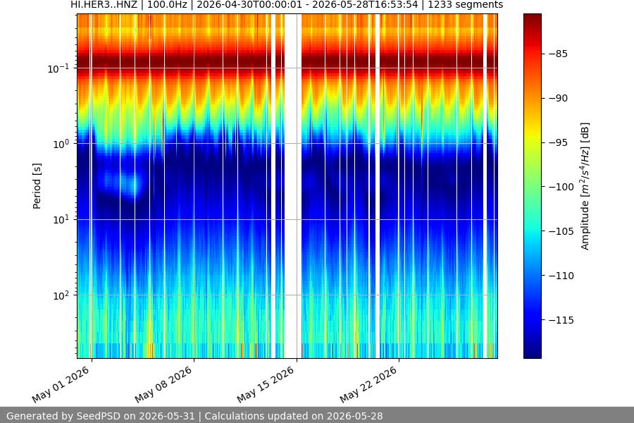 spectrogram month