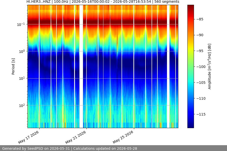 spectrogram two_weeks