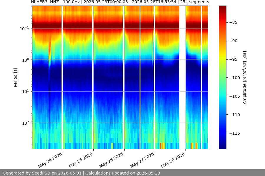 spectrogram week