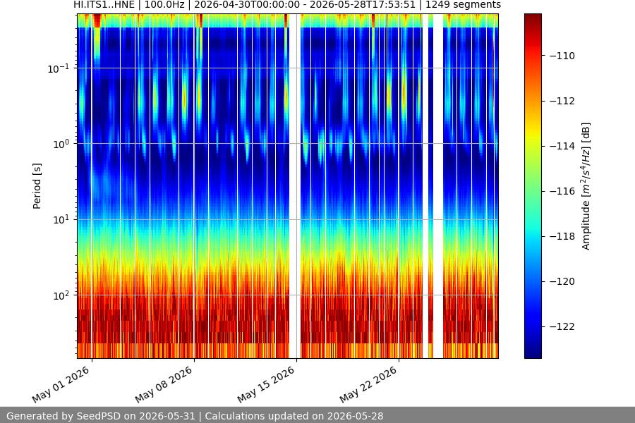 spectrogram month