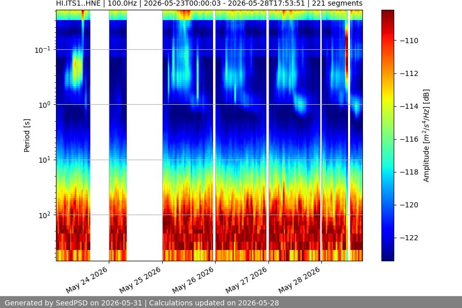 spectrogram week