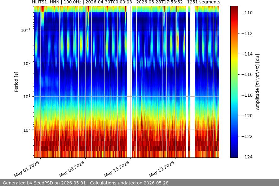spectrogram month