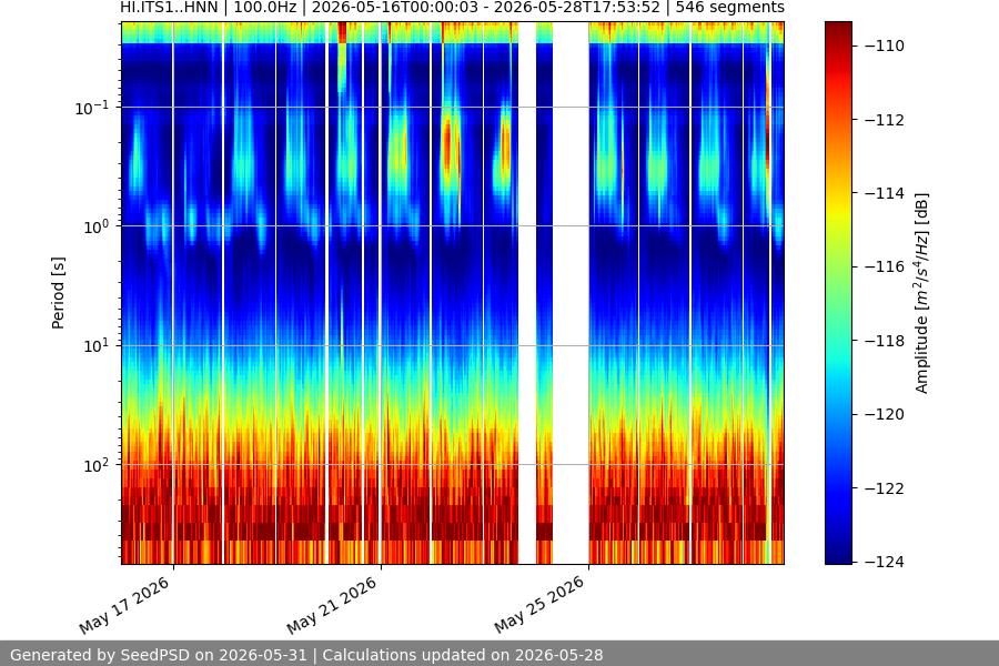 spectrogram two_weeks