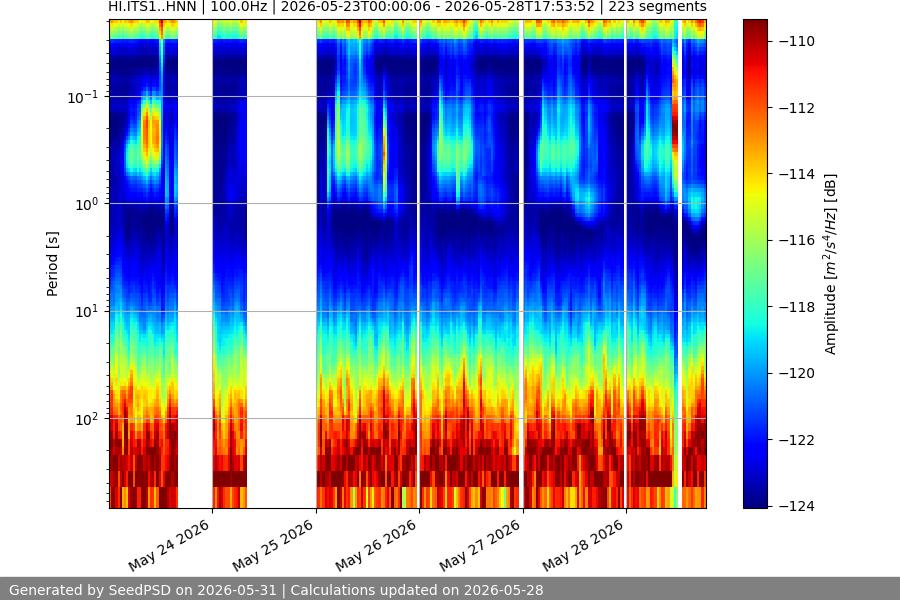 spectrogram week