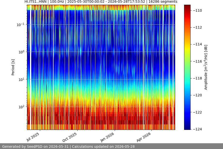 spectrogram year