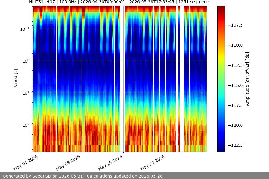 spectrogram month