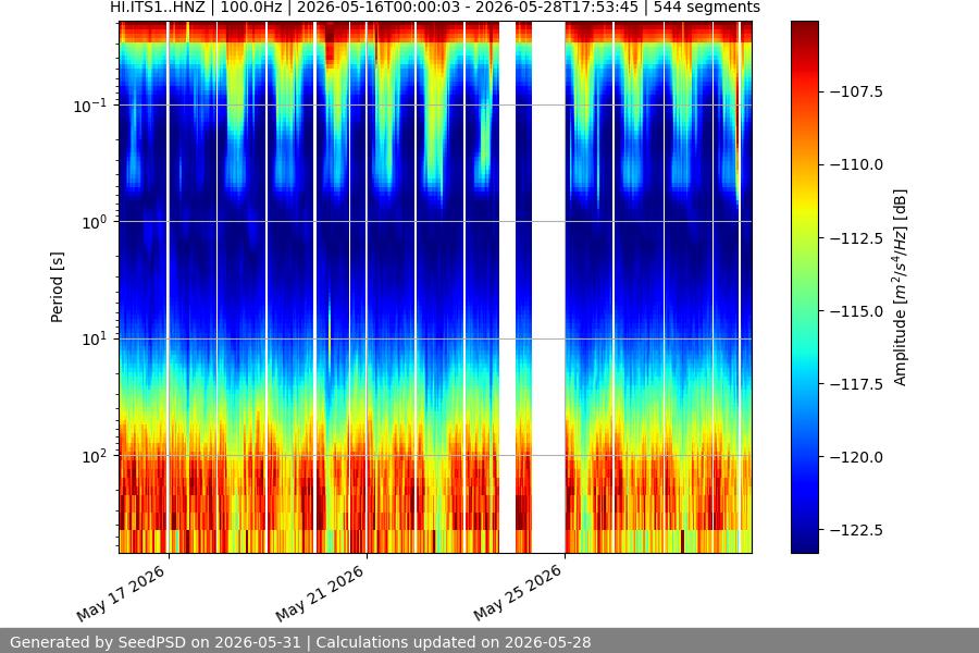 spectrogram two_weeks