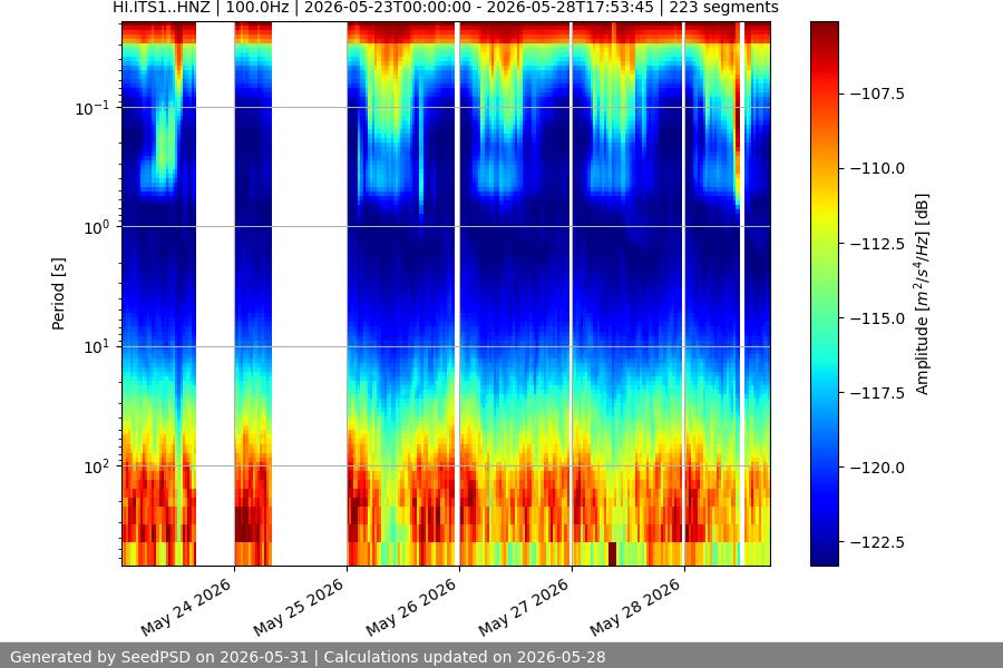 spectrogram week