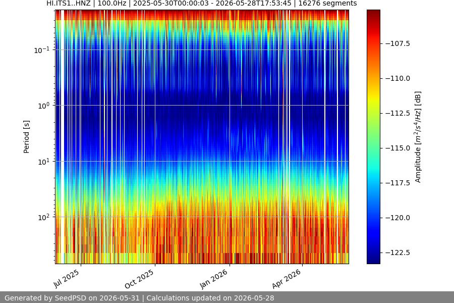 spectrogram year