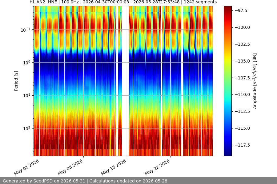 spectrogram month