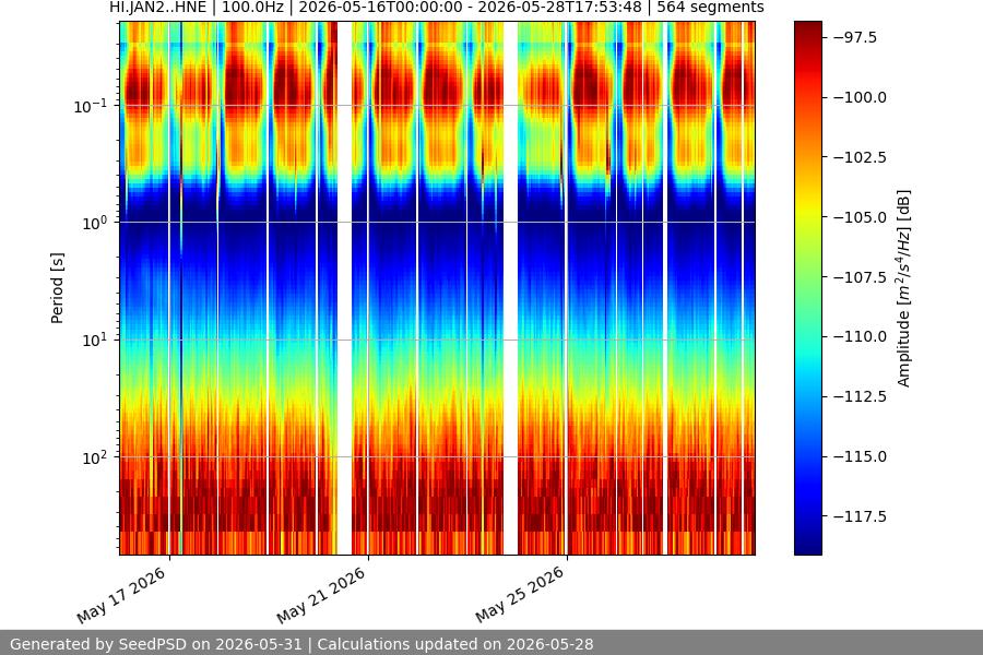 spectrogram two_weeks
