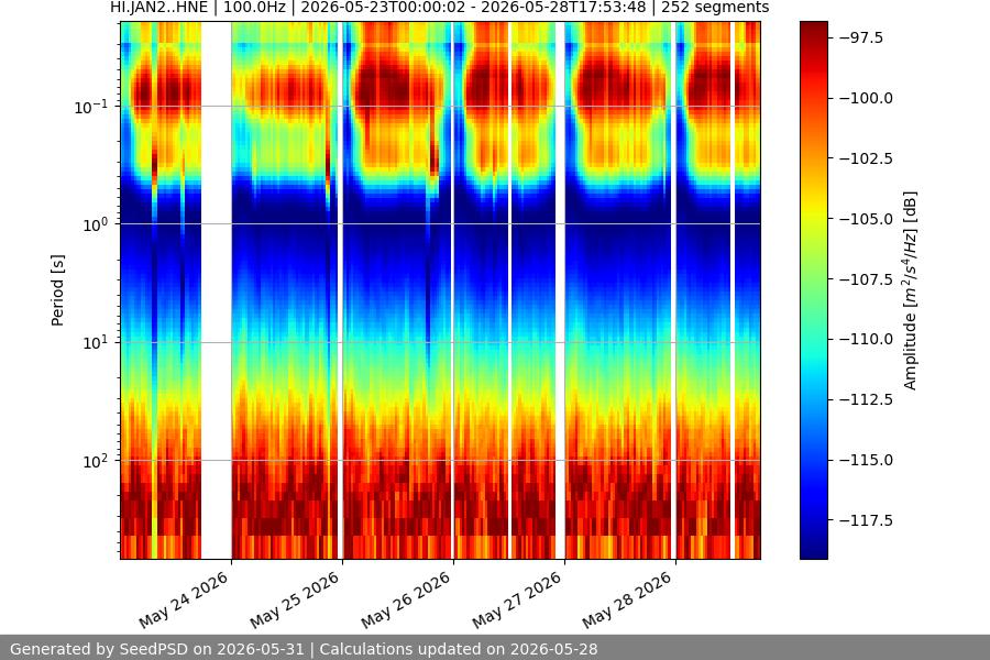 spectrogram week
