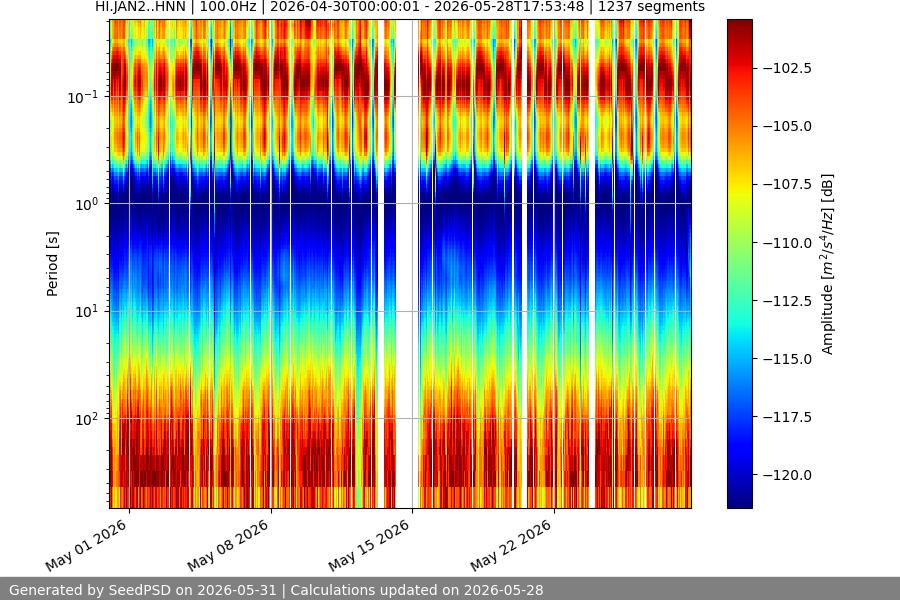 spectrogram month