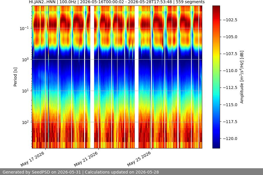 spectrogram two_weeks