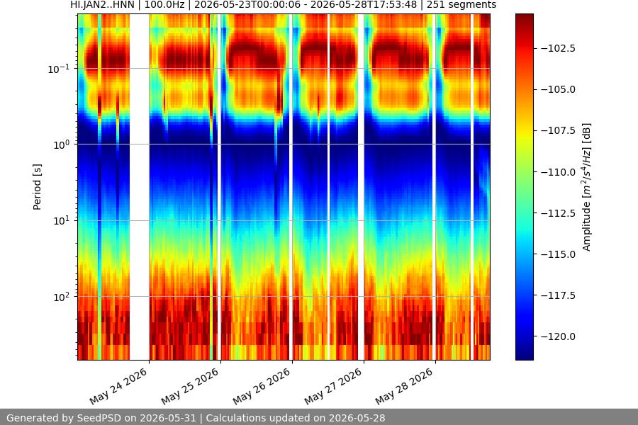 spectrogram week