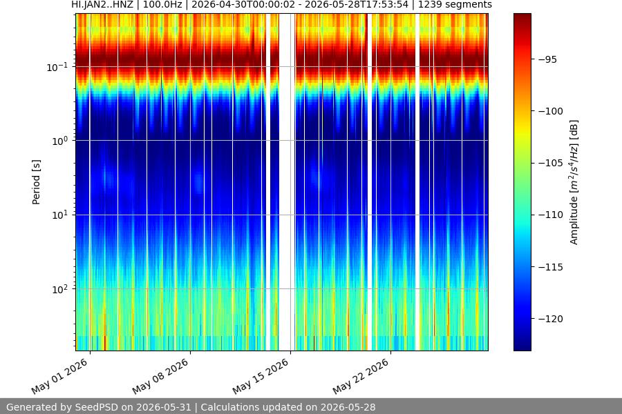 spectrogram month