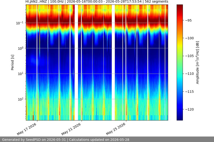 spectrogram two_weeks