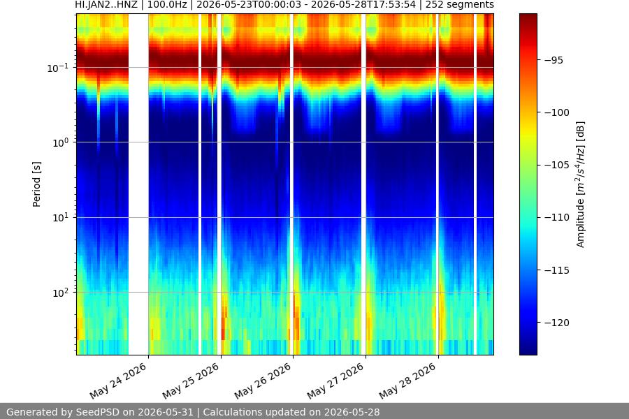 spectrogram week