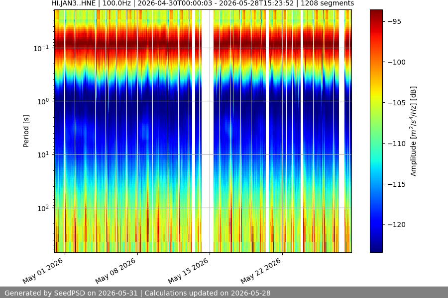 spectrogram month