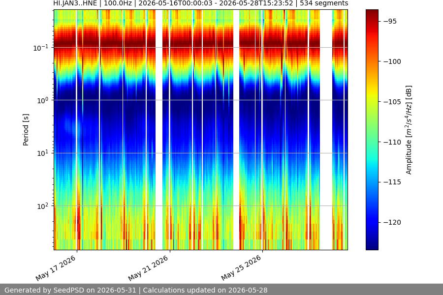 spectrogram two_weeks