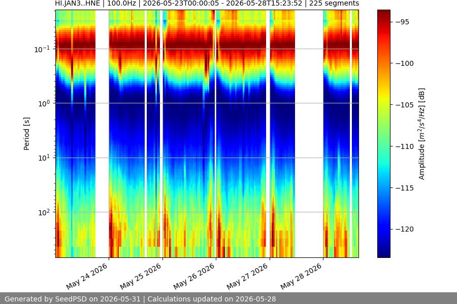 spectrogram week