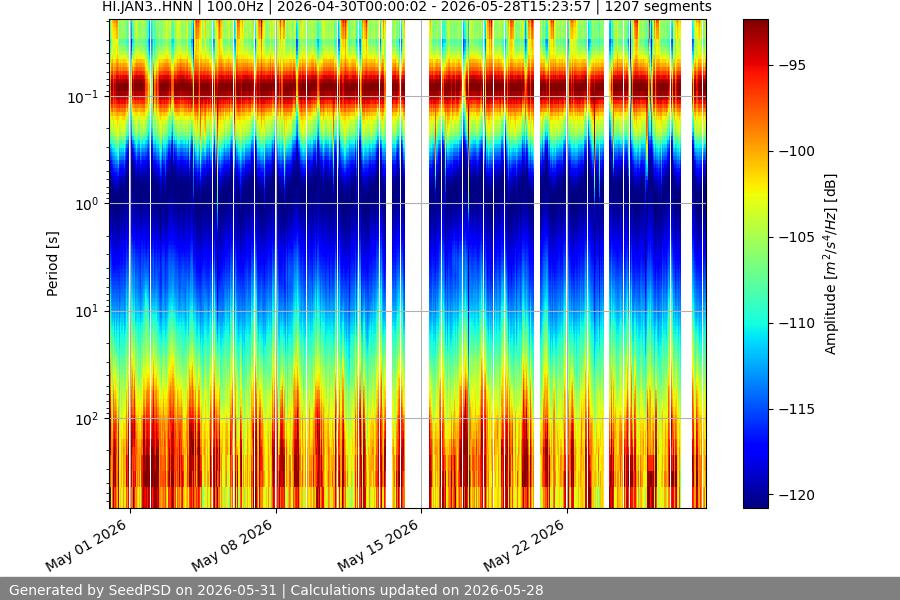 spectrogram month