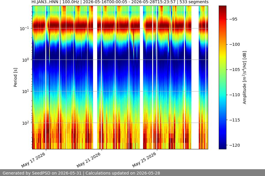 spectrogram two_weeks