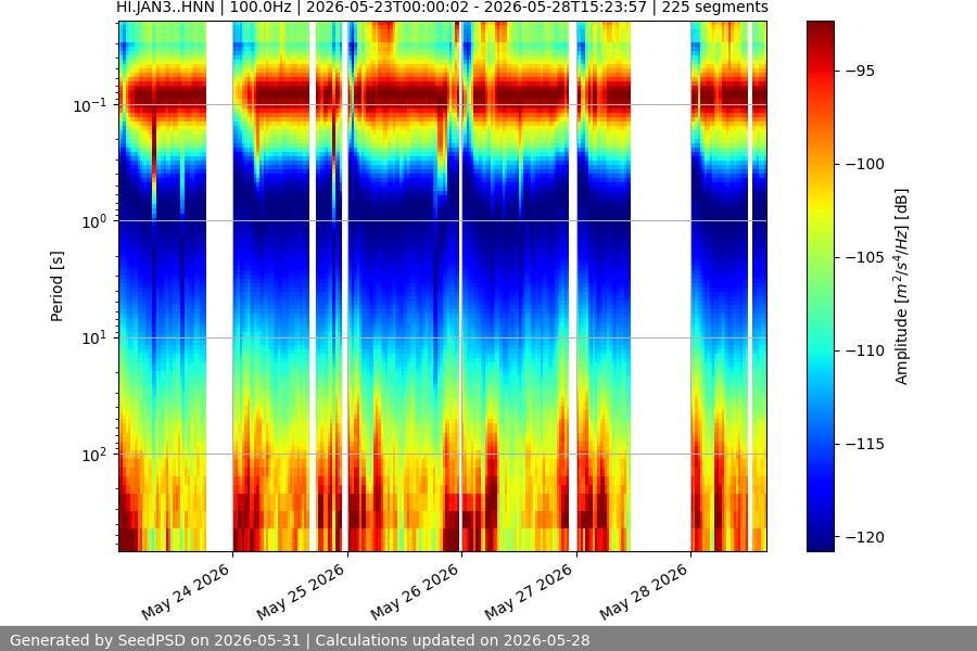 spectrogram week