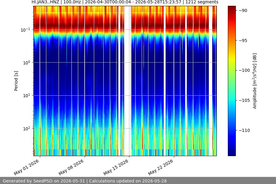 spectrogram month