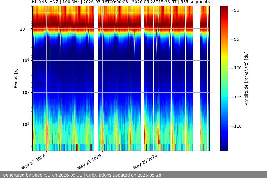 spectrogram two_weeks