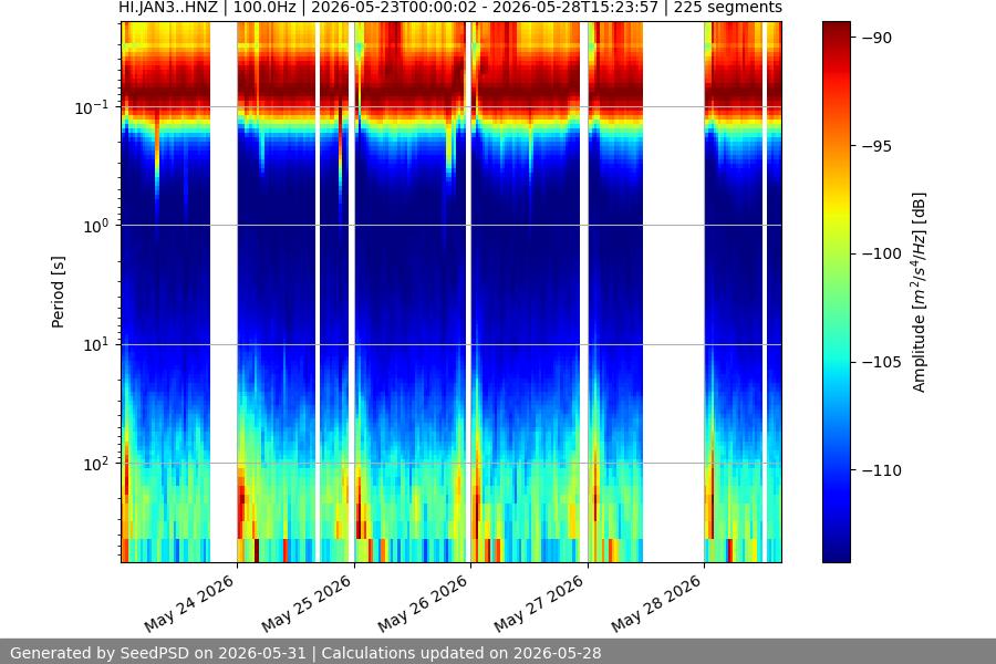 spectrogram week