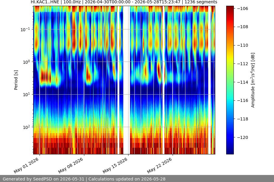 spectrogram month