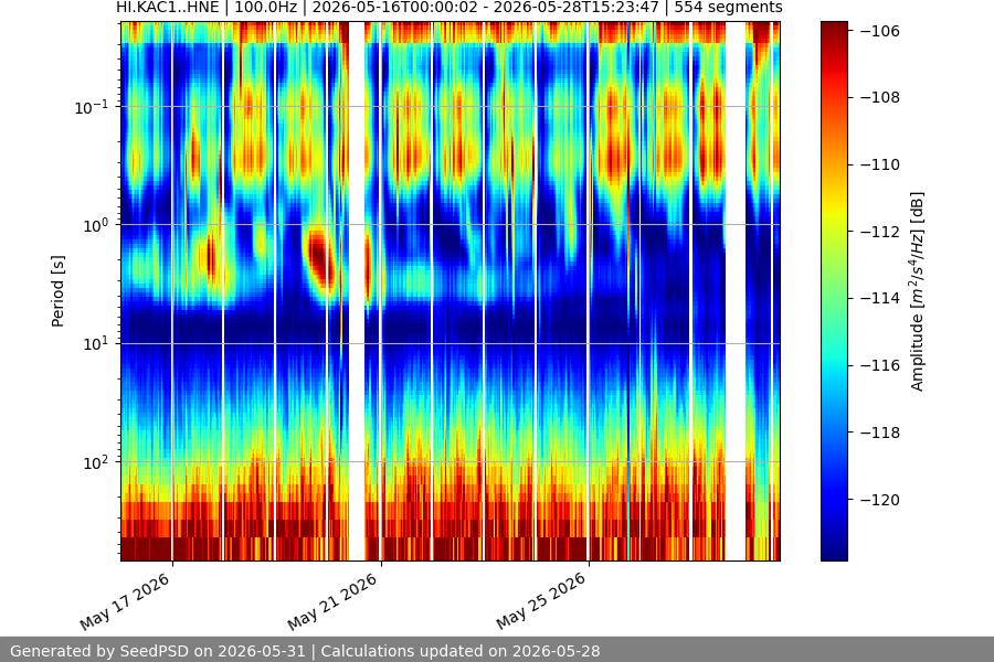 spectrogram two_weeks
