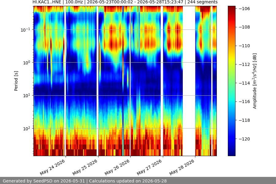 spectrogram week