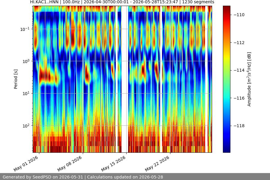 spectrogram month