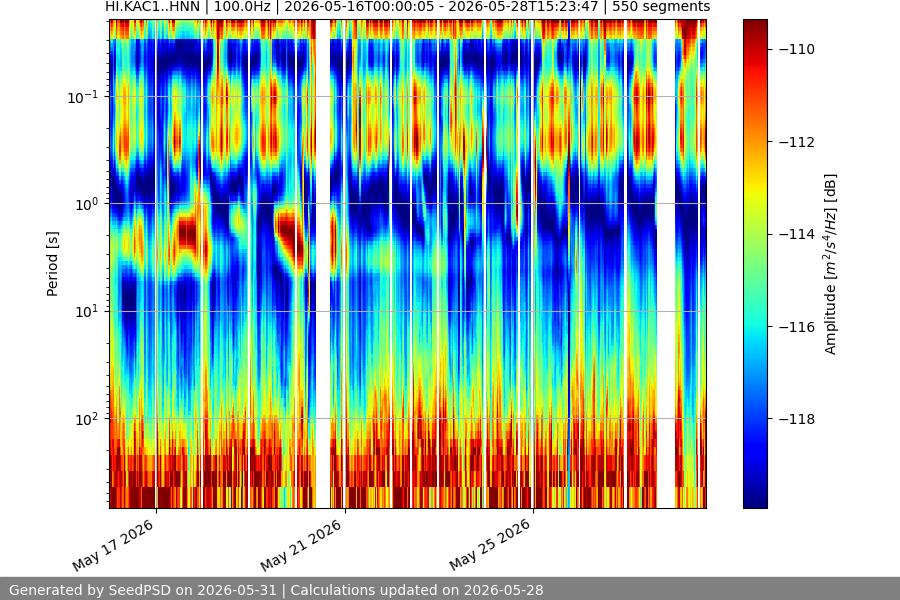 spectrogram two_weeks