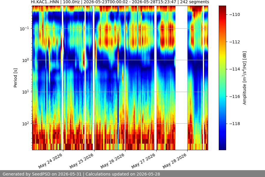 spectrogram week