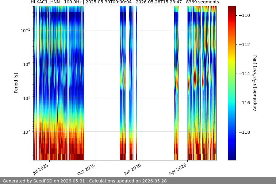 spectrogram year