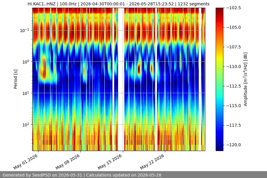 spectrogram month