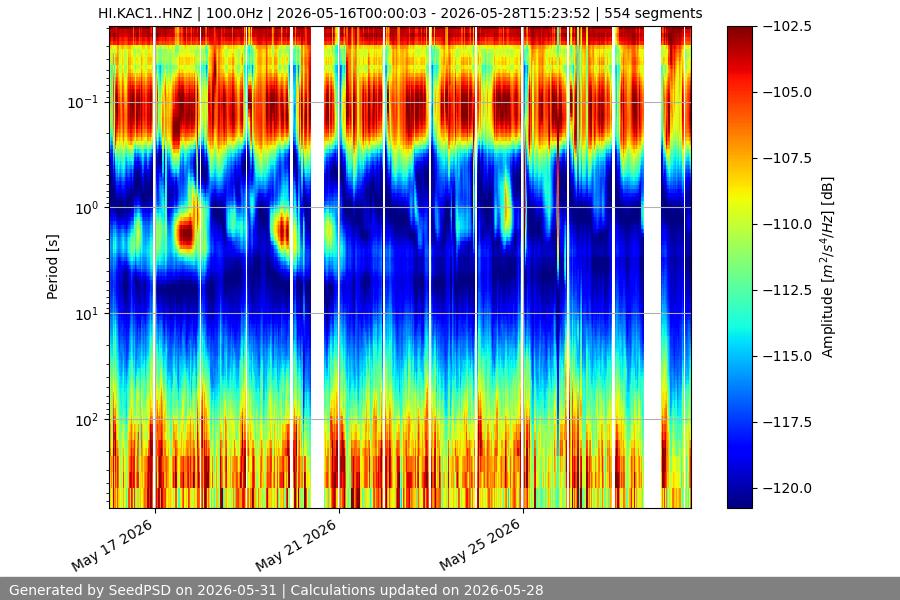 spectrogram two_weeks