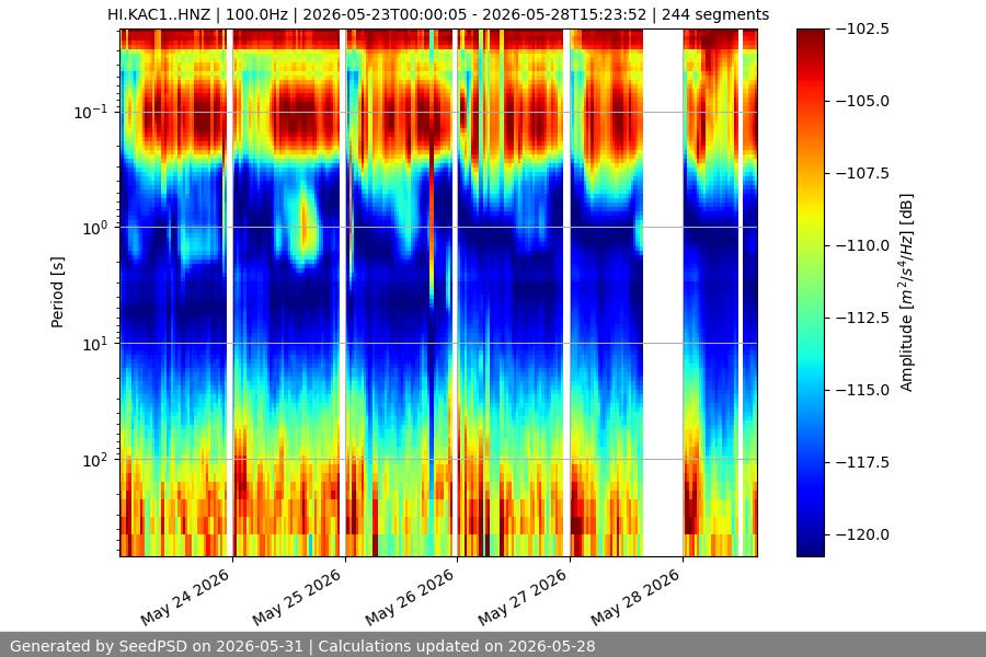 spectrogram week