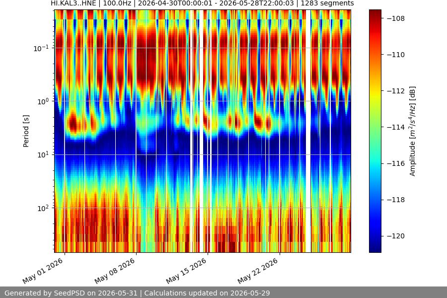 spectrogram month