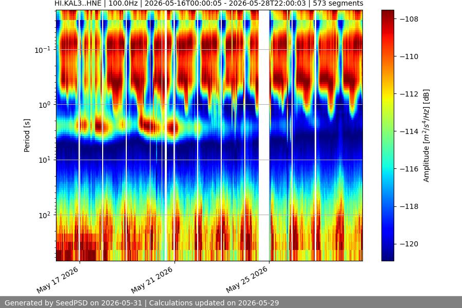 spectrogram two_weeks