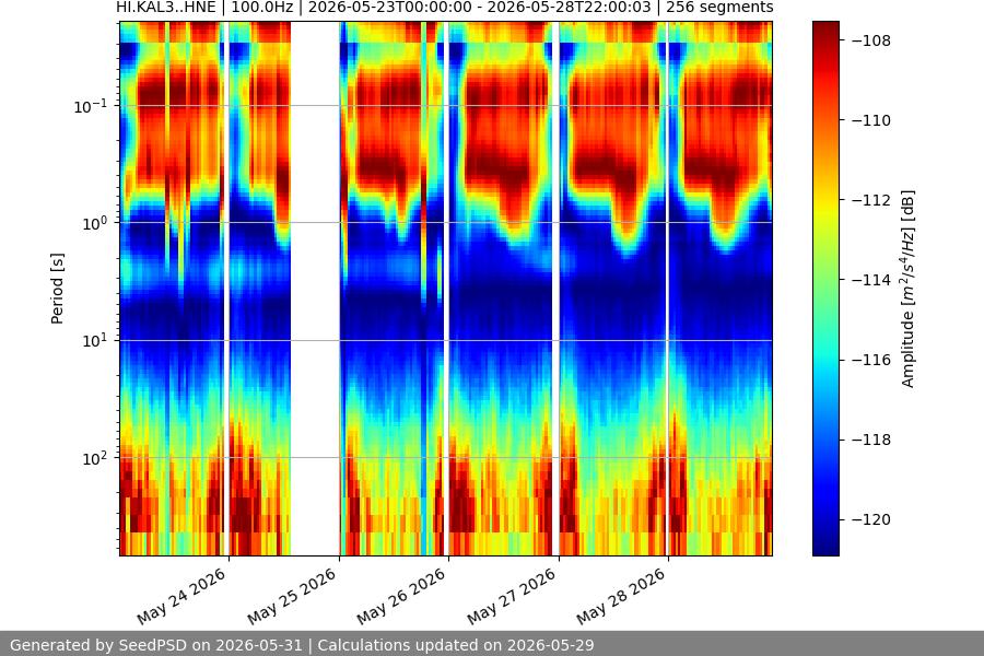 spectrogram week