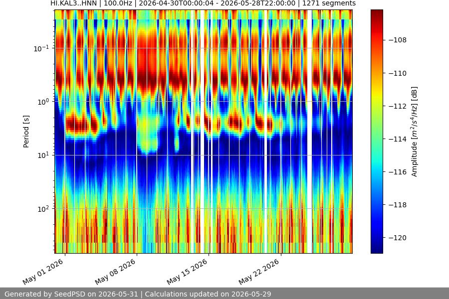 spectrogram month
