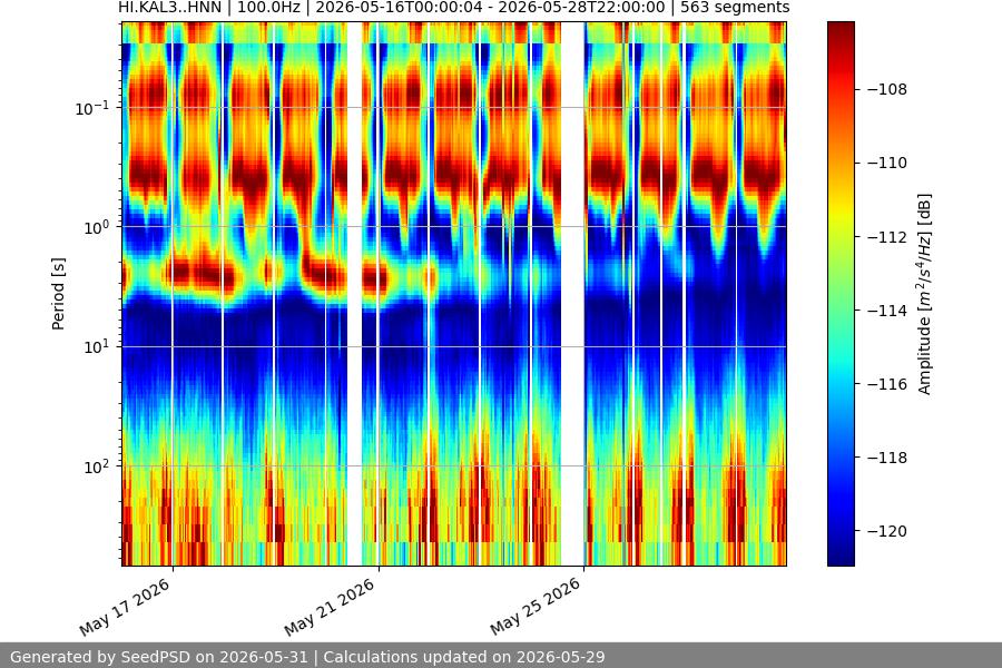 spectrogram two_weeks