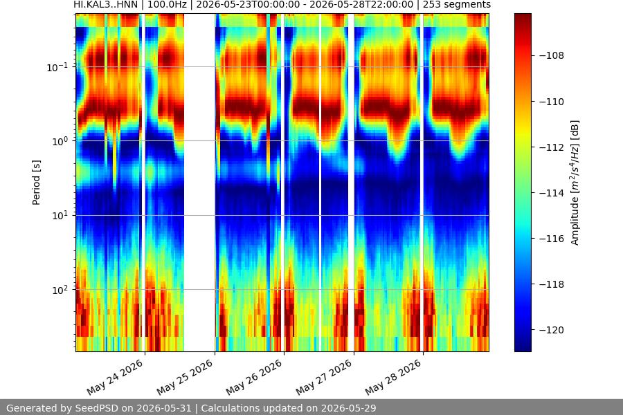 spectrogram week