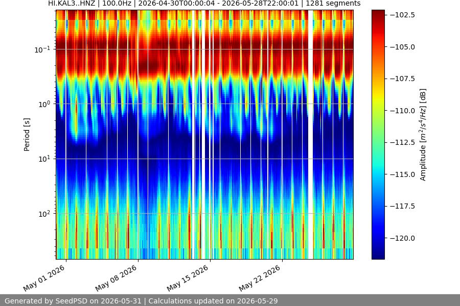 spectrogram month